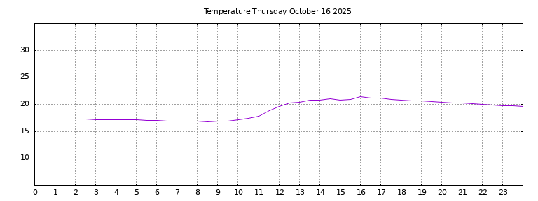 [Temperature today graph]