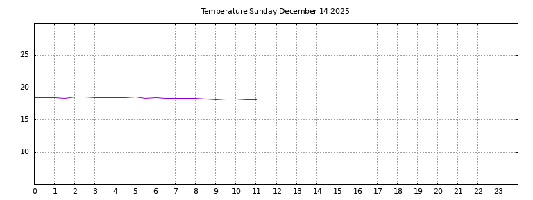 [Temperature today graph]