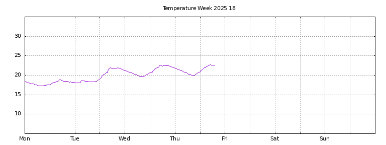 [Temperature this week graph]