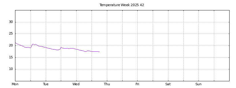 [Temperature this week graph]