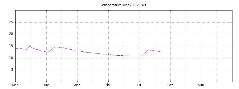 [Temperature this week graph]