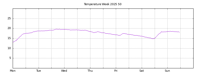 [Temperature this week graph]
