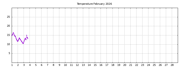 [Temperature this month graph]