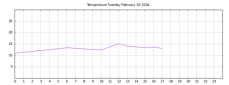 [Temperature today graph]