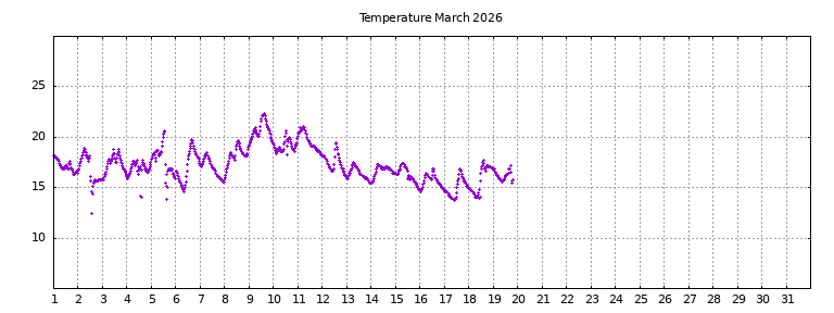 [Temperature this month graph]