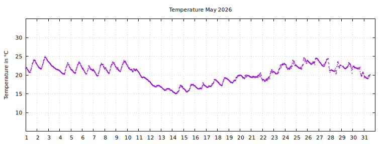 [Temperature this month graph]