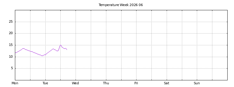 [Temperature this week graph]