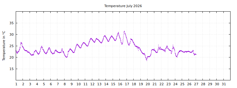 [Temperature this month graph]
