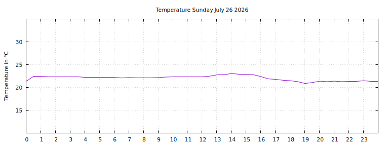 [Temperature today graph]