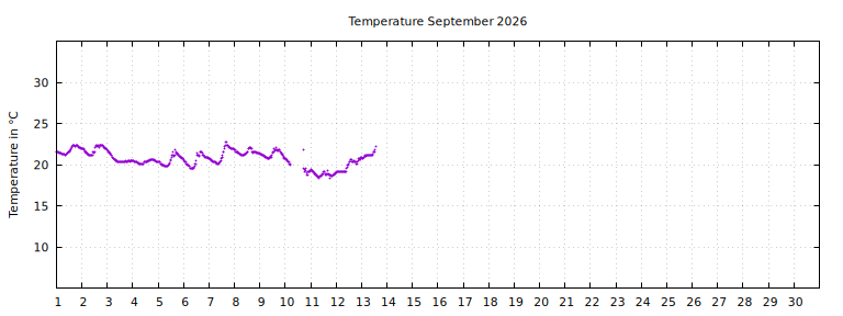 [Temperature this month graph]
