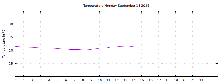 [Temperature today graph]