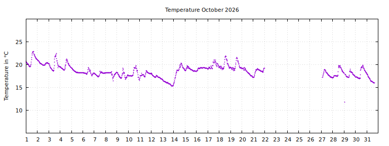 [Temperature this month graph]