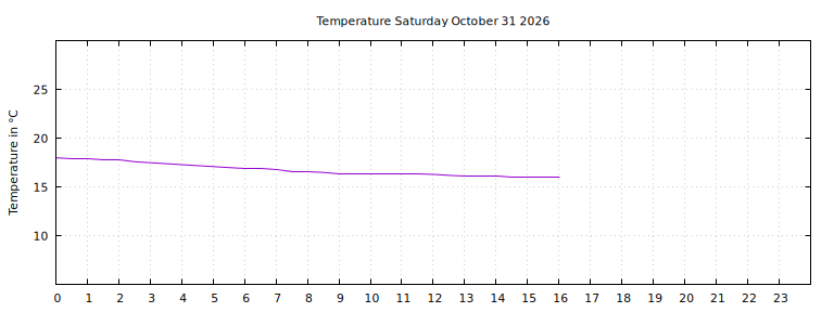[Temperature today graph]