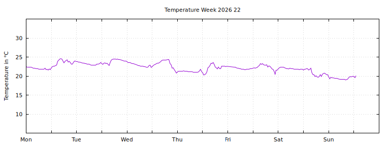 [Temperature this week graph]