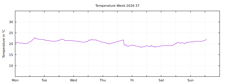 [Temperature this week graph]