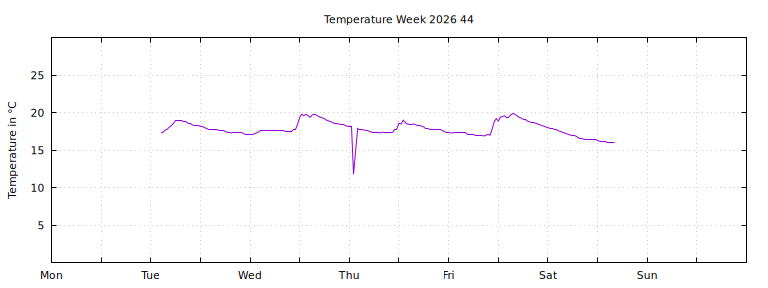 [Temperature this week graph]