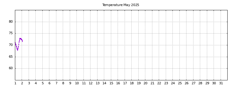 [Temperature this month graph]