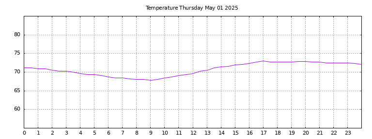 [Temperature today graph]