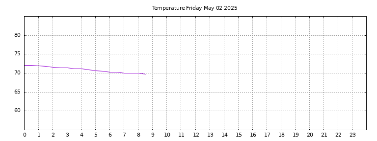 [Temperature today graph]