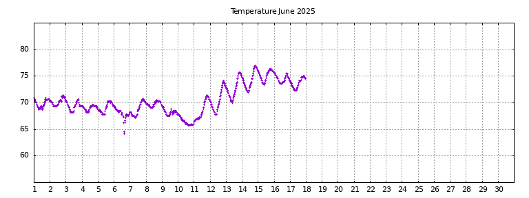 [Temperature this month graph]