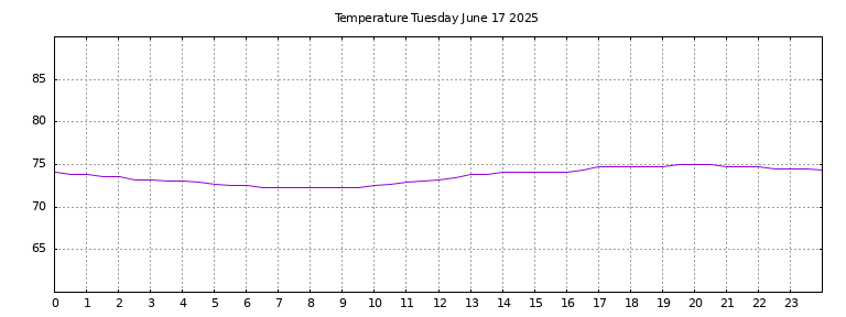 [Temperature today graph]