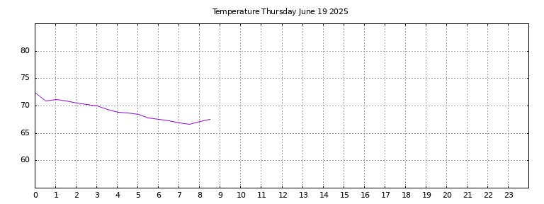 [Temperature today graph]