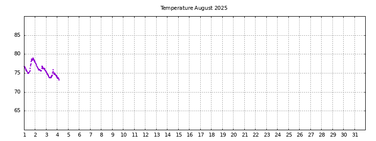 [Temperature this month graph]