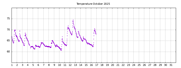 [Temperature this month graph]