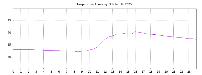 [Temperature today graph]
