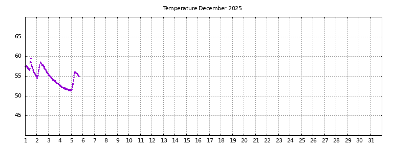 [Temperature this month graph]