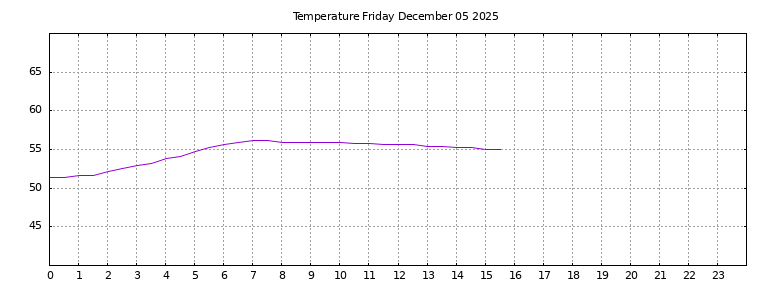 [Temperature today graph]