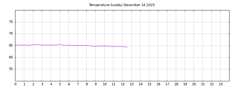 [Temperature today graph]