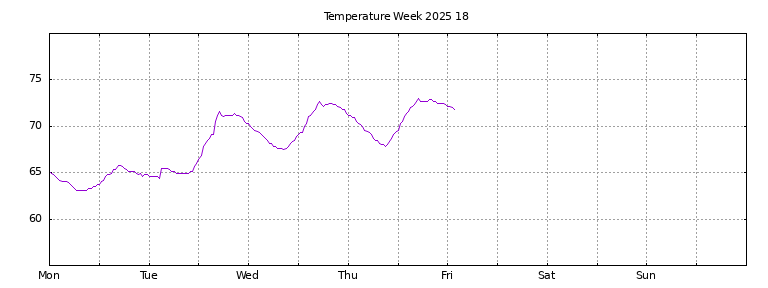 [Temperature this week graph]
