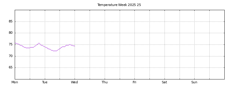 [Temperature this week graph]