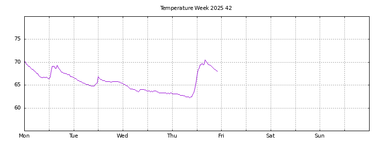 [Temperature this week graph]