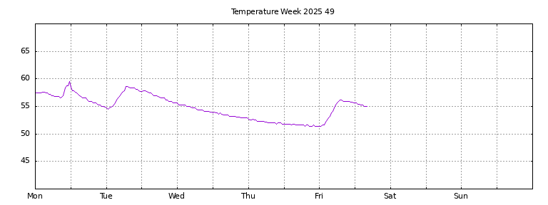 [Temperature this week graph]