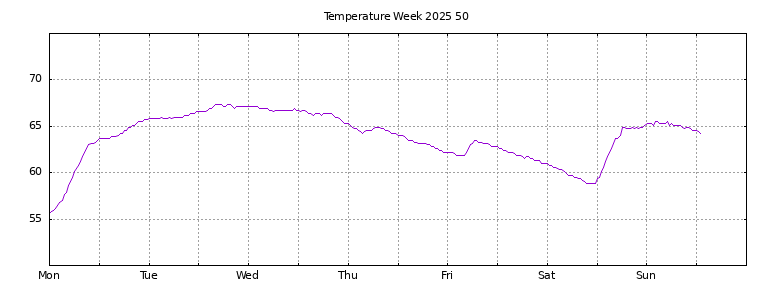 [Temperature this week graph]