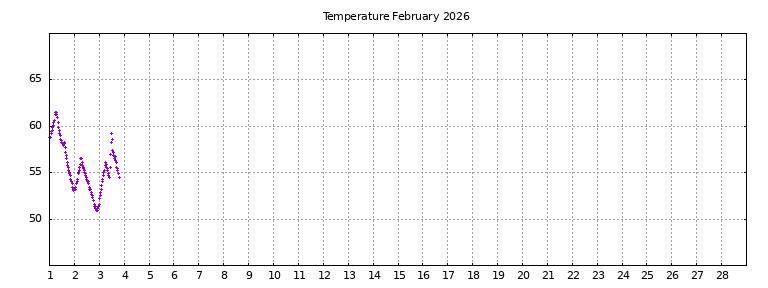 [Temperature this month graph]