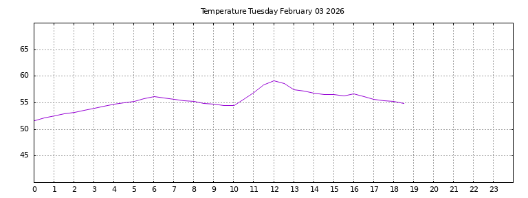 [Temperature today graph]