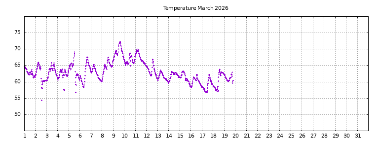 [Temperature this month graph]