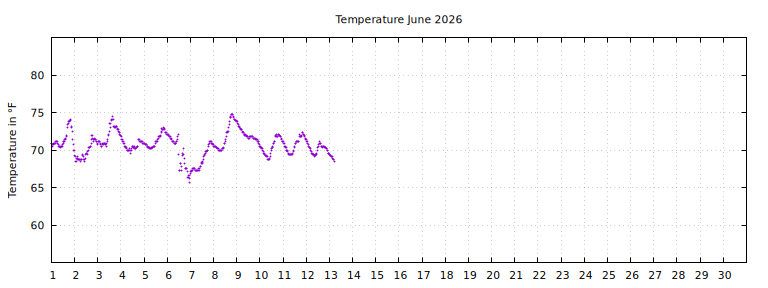 [Temperature this month graph]