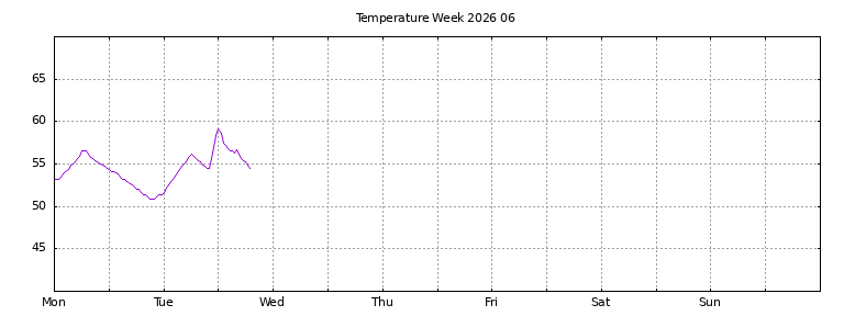 [Temperature this week graph]