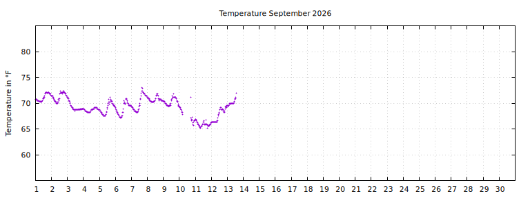 [Temperature this month graph]
