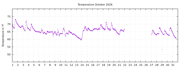 [Temperature this month graph]