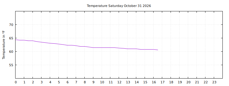 [Temperature today graph]