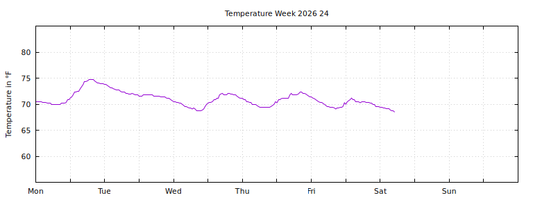 [Temperature this week graph]