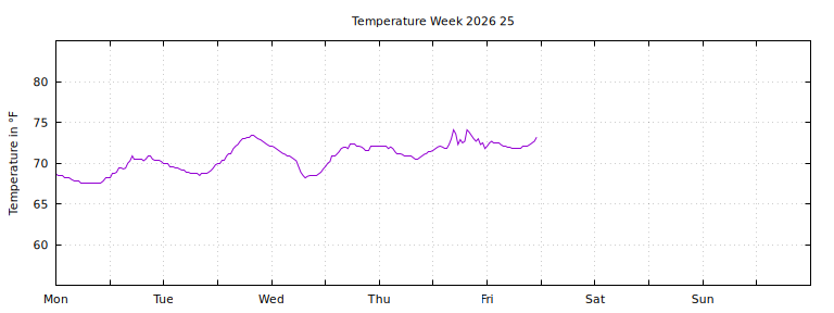 [Temperature this week graph]