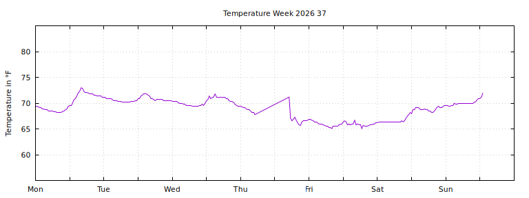 [Temperature this week graph]