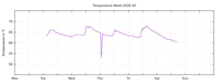 [Temperature this week graph]