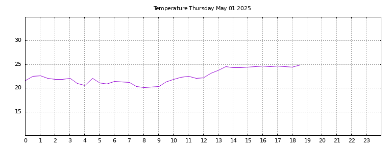 [Temperature today graph]
